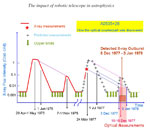 The impact of robotic telescope in astrophysics